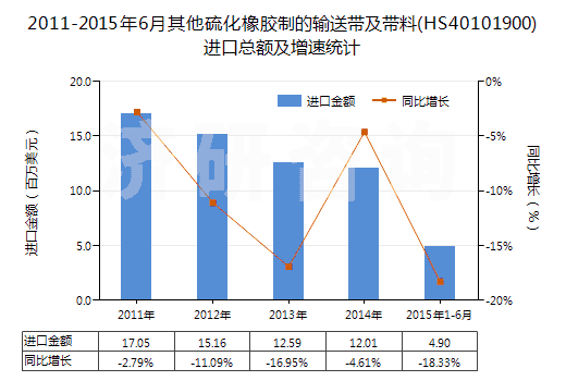 2011-2015年6月其他硫化橡膠制的輸送帶及帶料(HS40101900)進口總額及增速統(tǒng)計